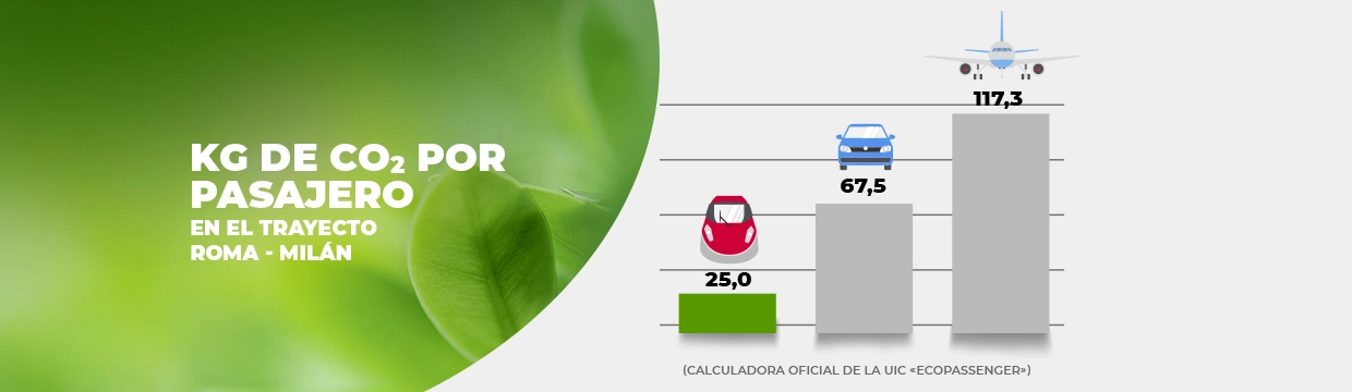 El tren: una elección sostenible